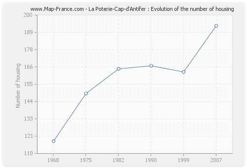 La Poterie-Cap-d'Antifer : Evolution of the number of housing